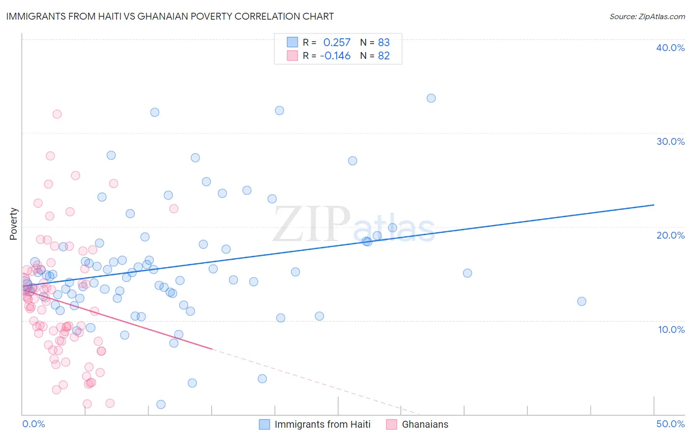 Immigrants from Haiti vs Ghanaian Poverty