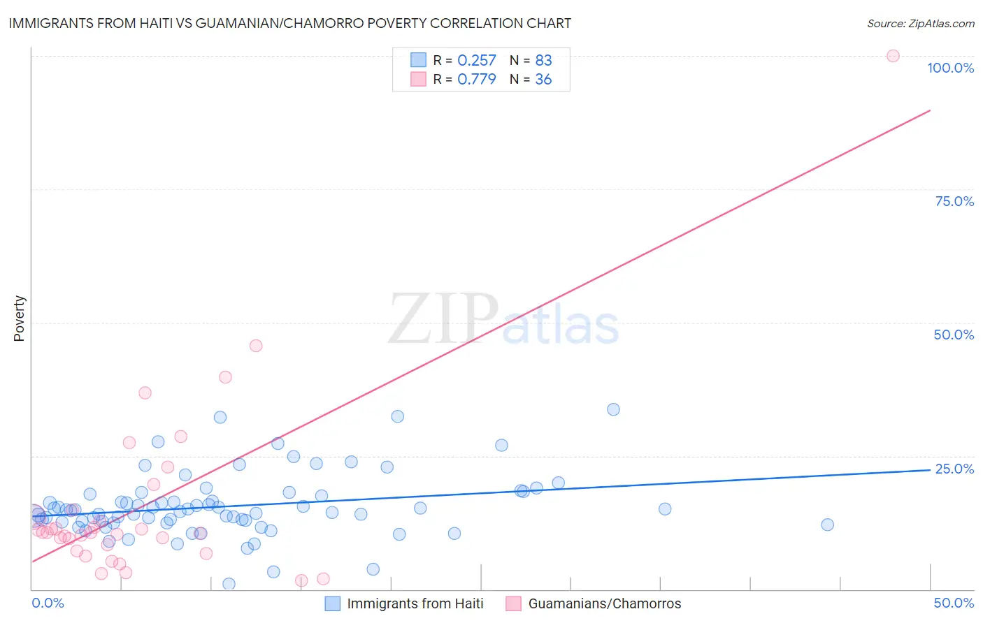 Immigrants from Haiti vs Guamanian/Chamorro Poverty