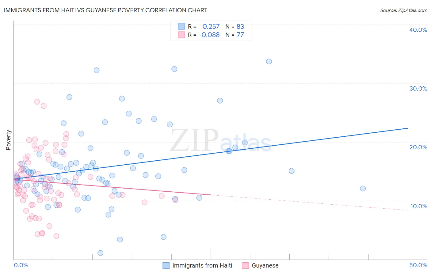 Immigrants from Haiti vs Guyanese Poverty