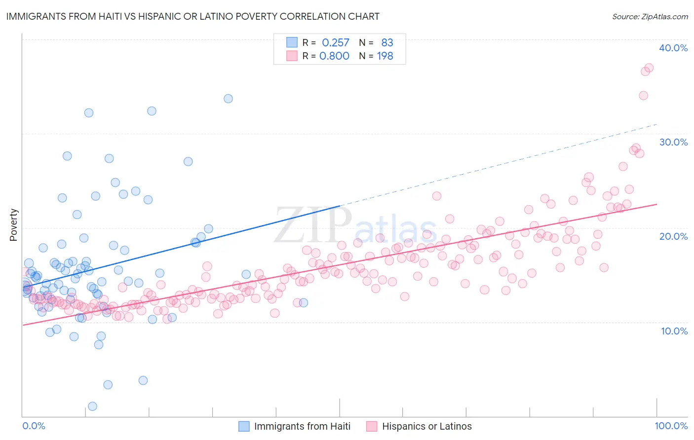 Immigrants from Haiti vs Hispanic or Latino Poverty