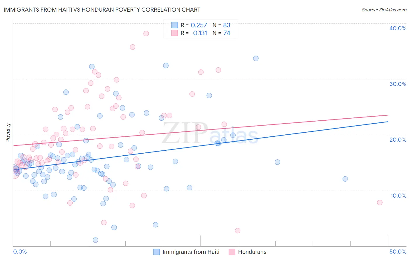 Immigrants from Haiti vs Honduran Poverty