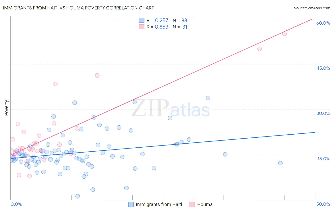 Immigrants from Haiti vs Houma Poverty