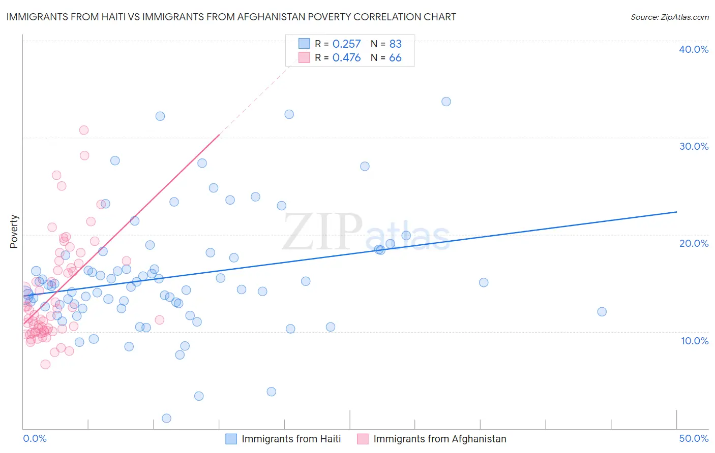 Immigrants from Haiti vs Immigrants from Afghanistan Poverty