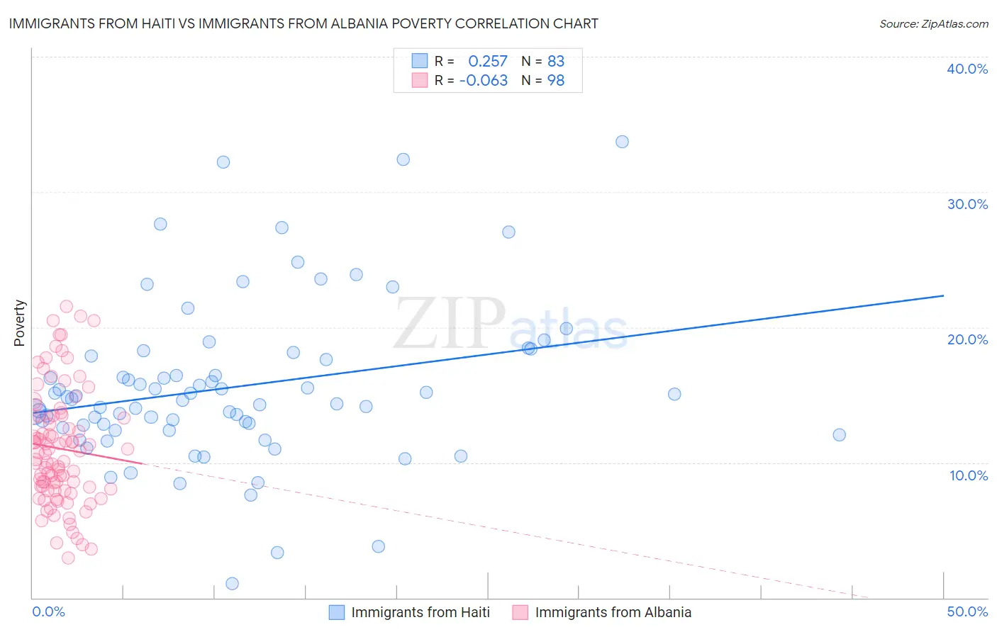 Immigrants from Haiti vs Immigrants from Albania Poverty