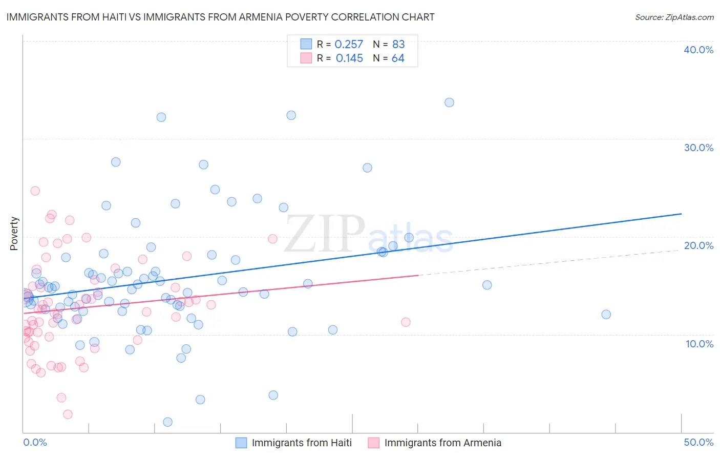 Immigrants from Haiti vs Immigrants from Armenia Poverty