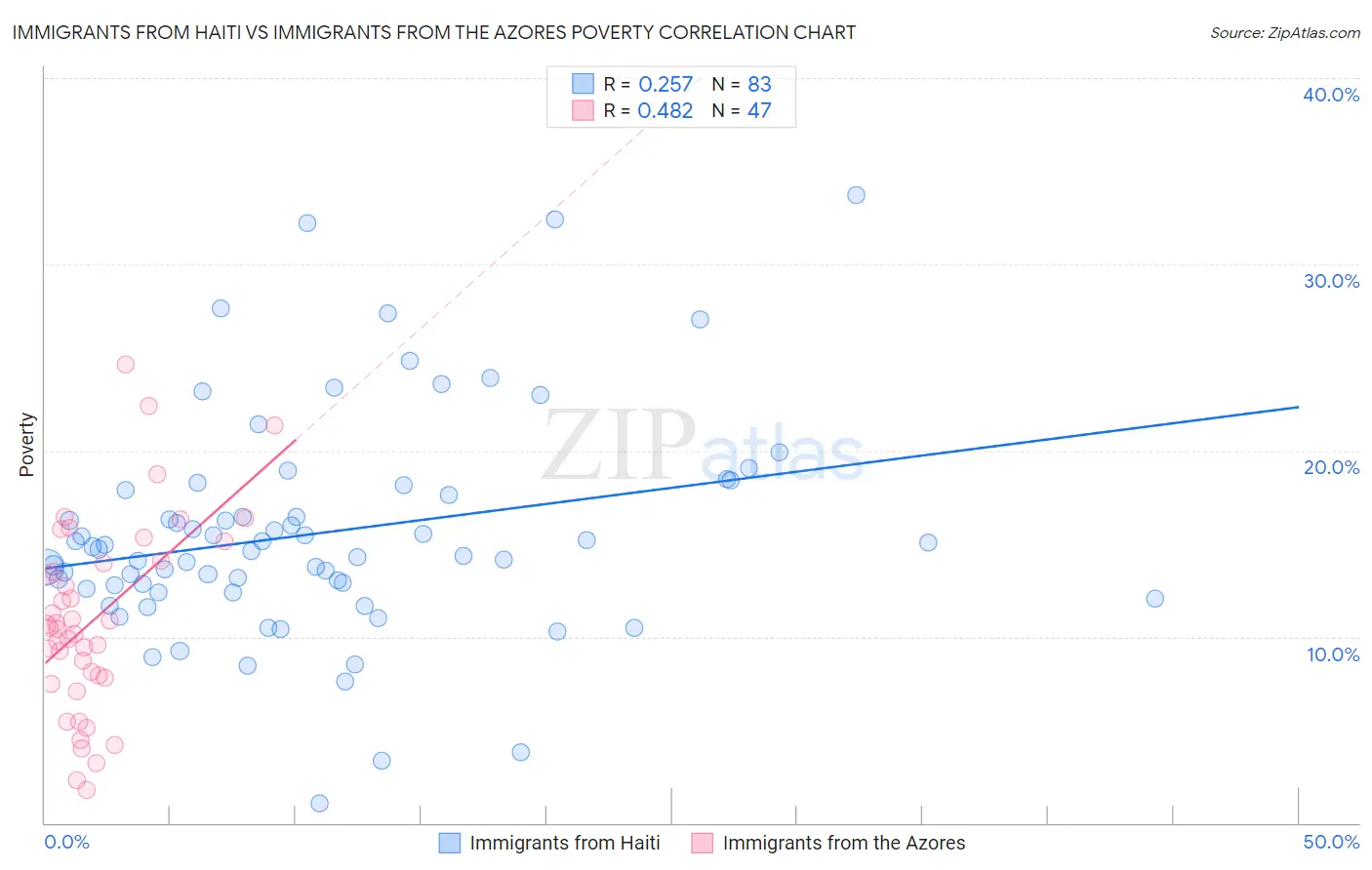 Immigrants from Haiti vs Immigrants from the Azores Poverty