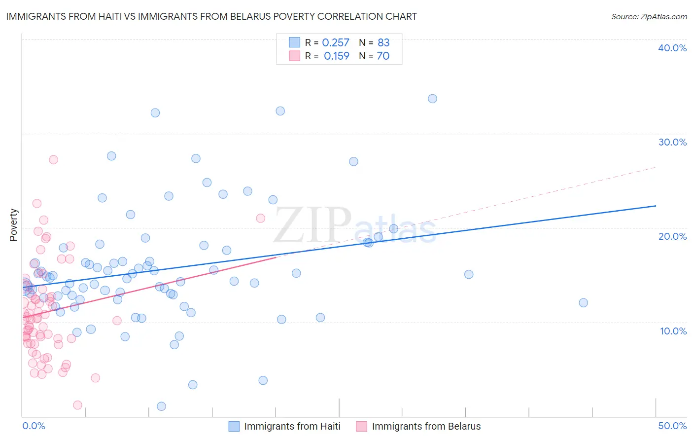 Immigrants from Haiti vs Immigrants from Belarus Poverty