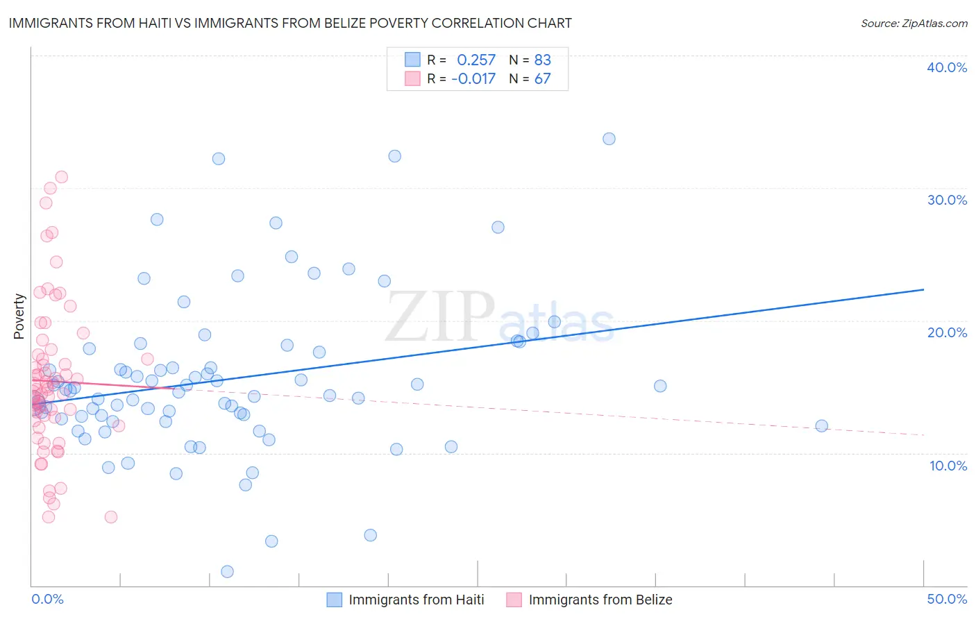 Immigrants from Haiti vs Immigrants from Belize Poverty