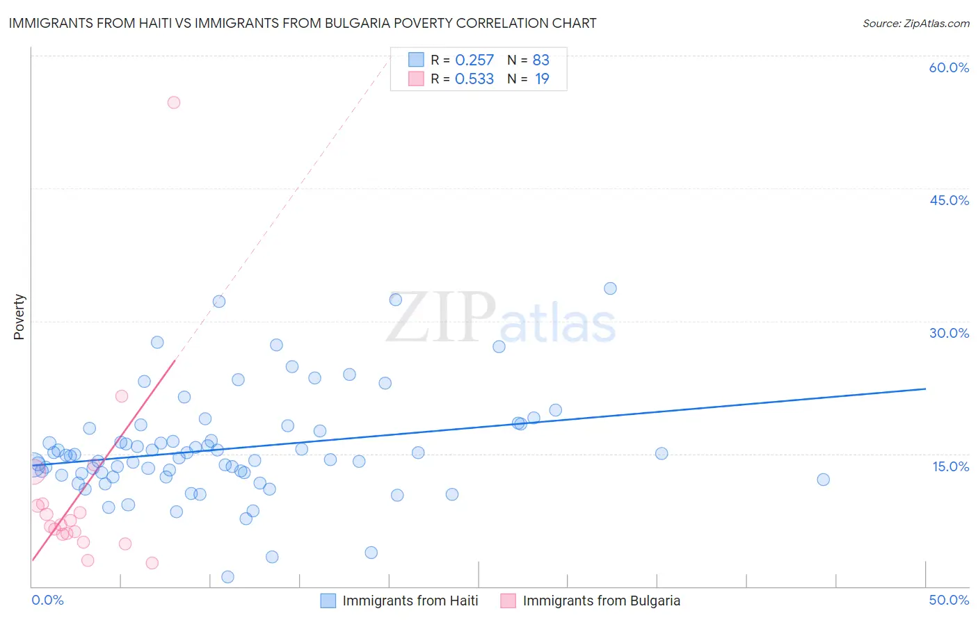 Immigrants from Haiti vs Immigrants from Bulgaria Poverty