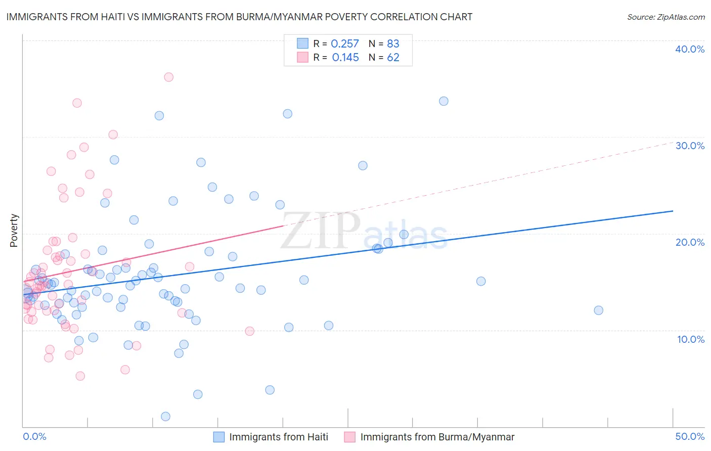 Immigrants from Haiti vs Immigrants from Burma/Myanmar Poverty