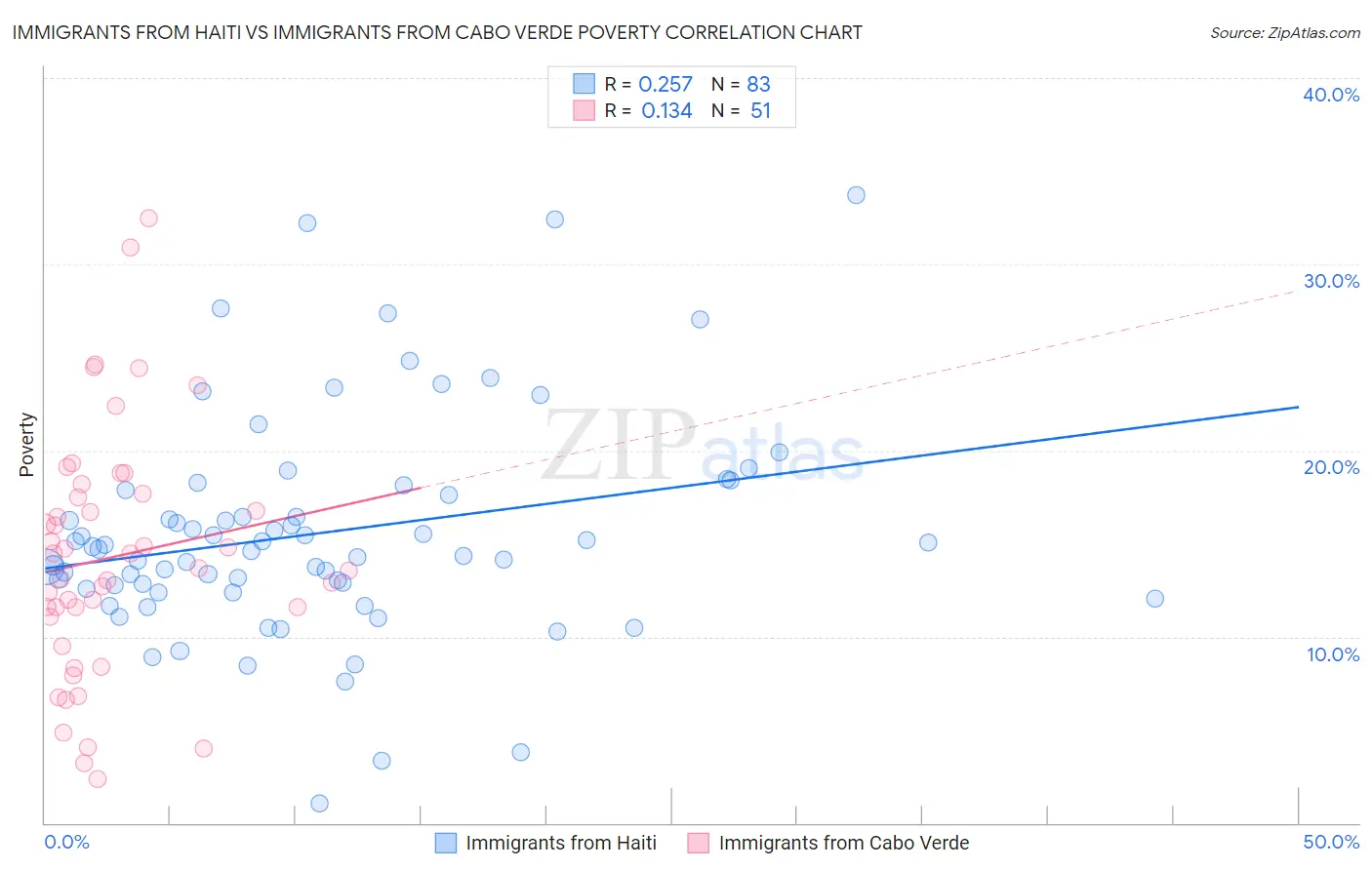 Immigrants from Haiti vs Immigrants from Cabo Verde Poverty