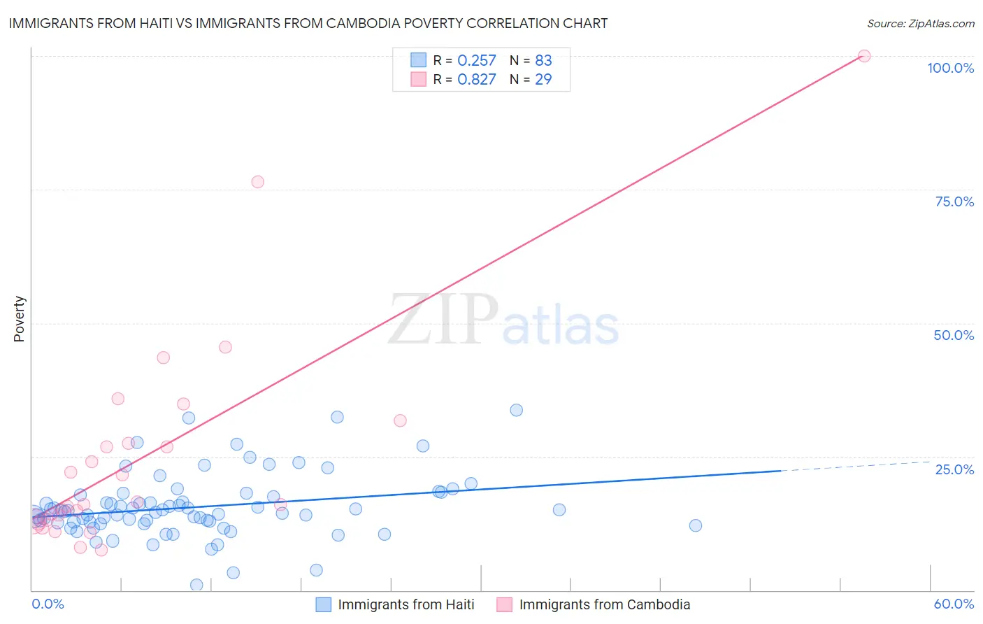 Immigrants from Haiti vs Immigrants from Cambodia Poverty