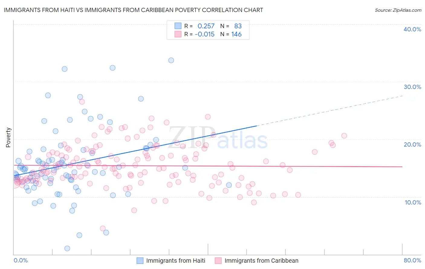 Immigrants from Haiti vs Immigrants from Caribbean Poverty