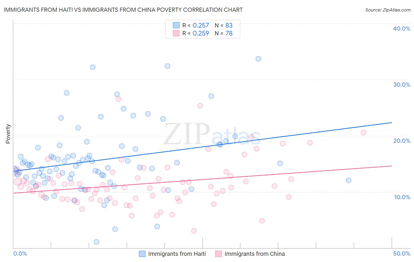 Immigrants from Haiti vs Immigrants from China Poverty