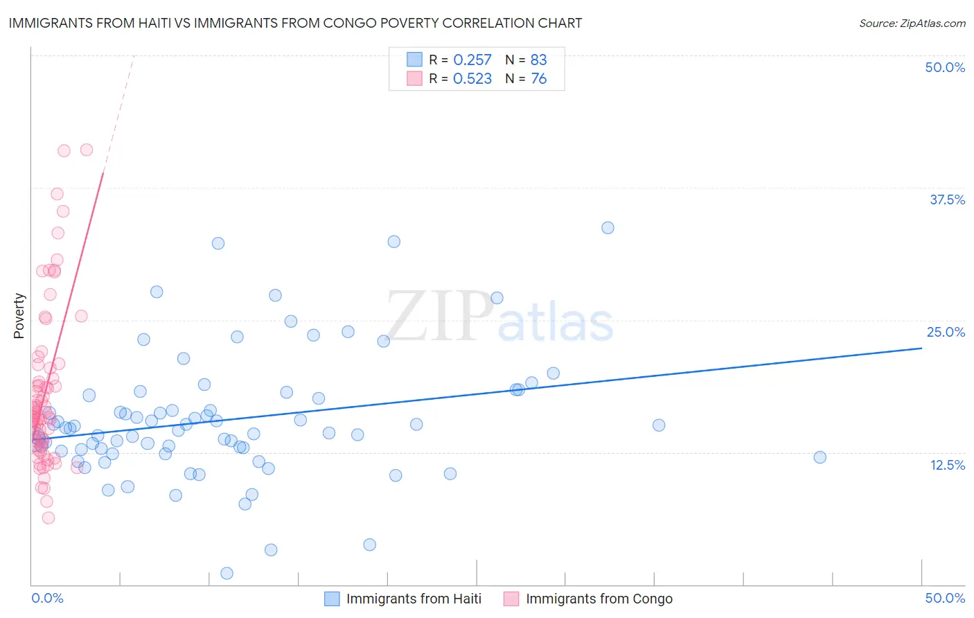 Immigrants from Haiti vs Immigrants from Congo Poverty