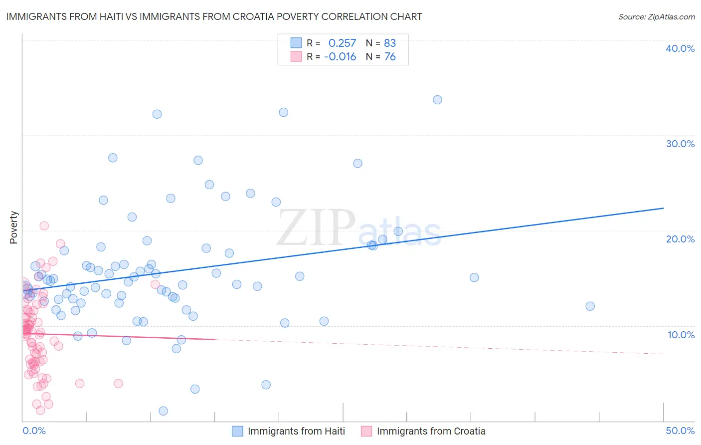 Immigrants from Haiti vs Immigrants from Croatia Poverty