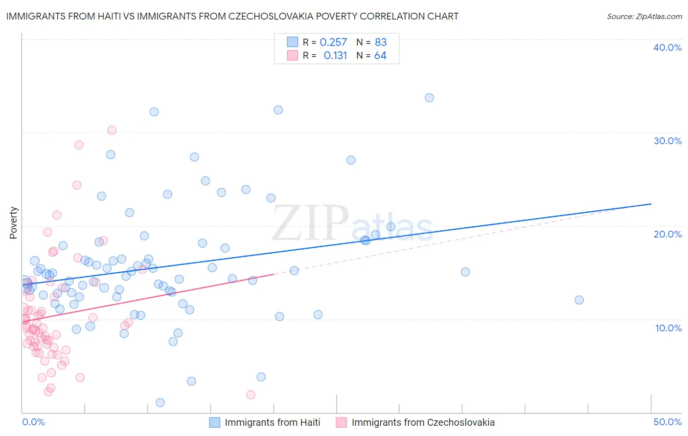Immigrants from Haiti vs Immigrants from Czechoslovakia Poverty
