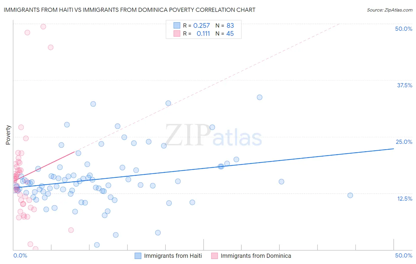 Immigrants from Haiti vs Immigrants from Dominica Poverty