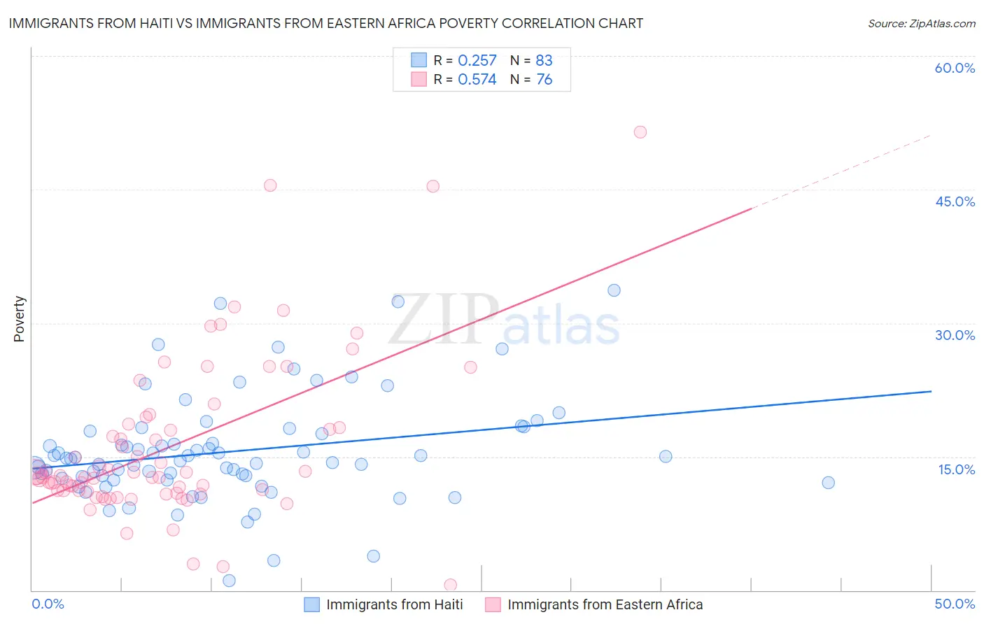 Immigrants from Haiti vs Immigrants from Eastern Africa Poverty