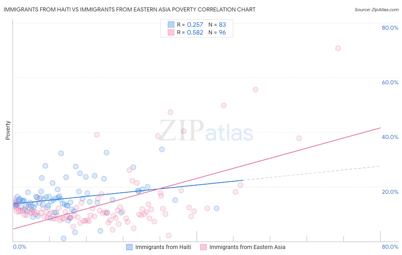 Immigrants from Haiti vs Immigrants from Eastern Asia Poverty