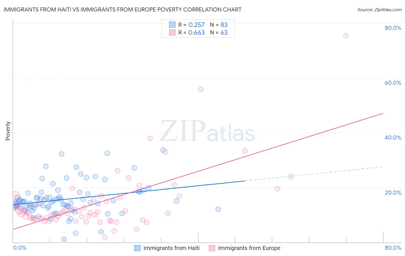 Immigrants from Haiti vs Immigrants from Europe Poverty