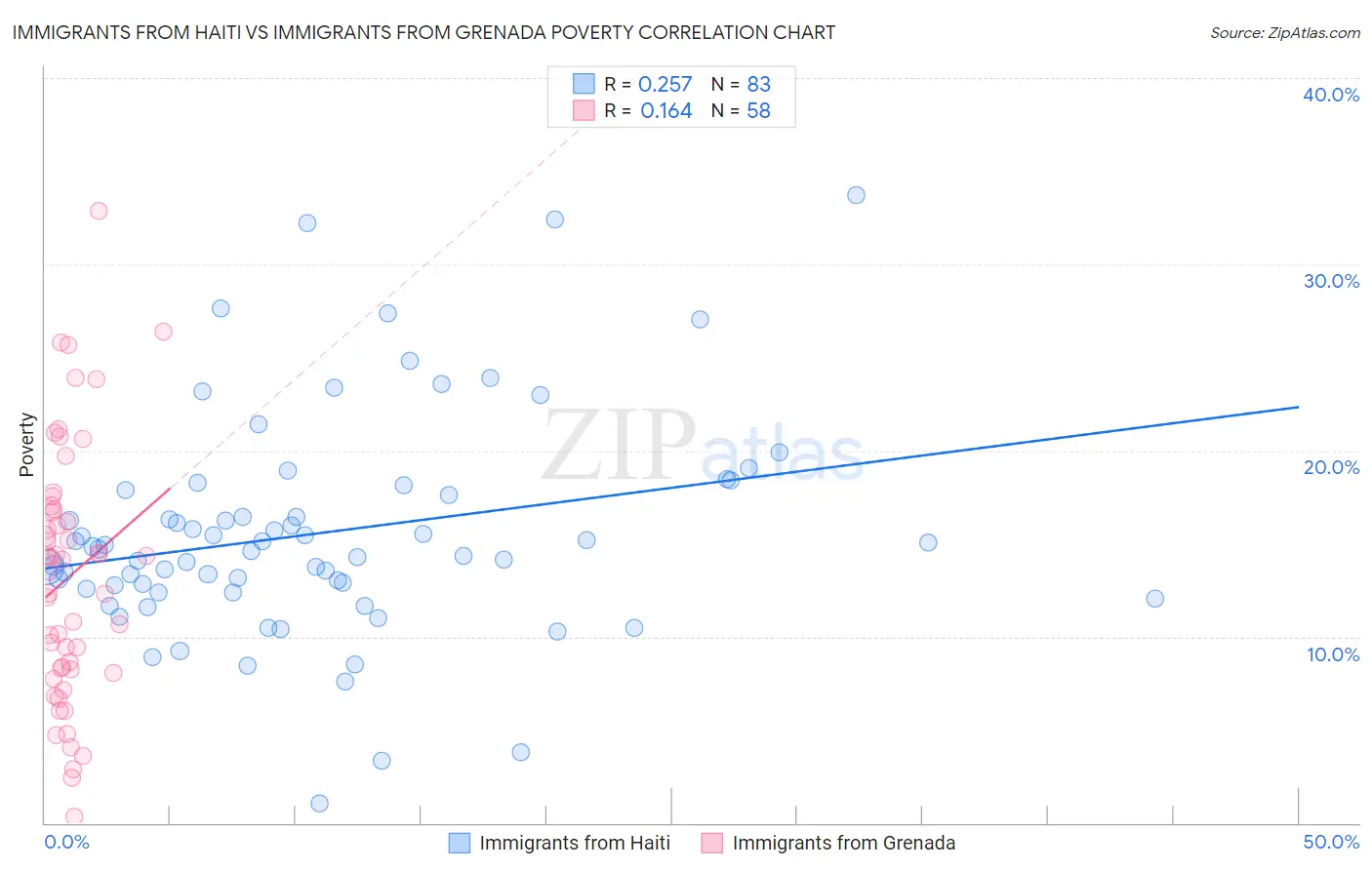 Immigrants from Haiti vs Immigrants from Grenada Poverty