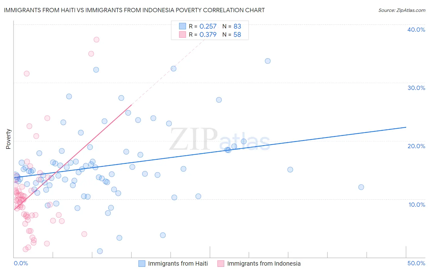 Immigrants from Haiti vs Immigrants from Indonesia Poverty