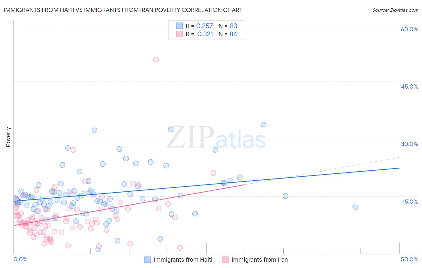 Immigrants from Haiti vs Immigrants from Iran Poverty