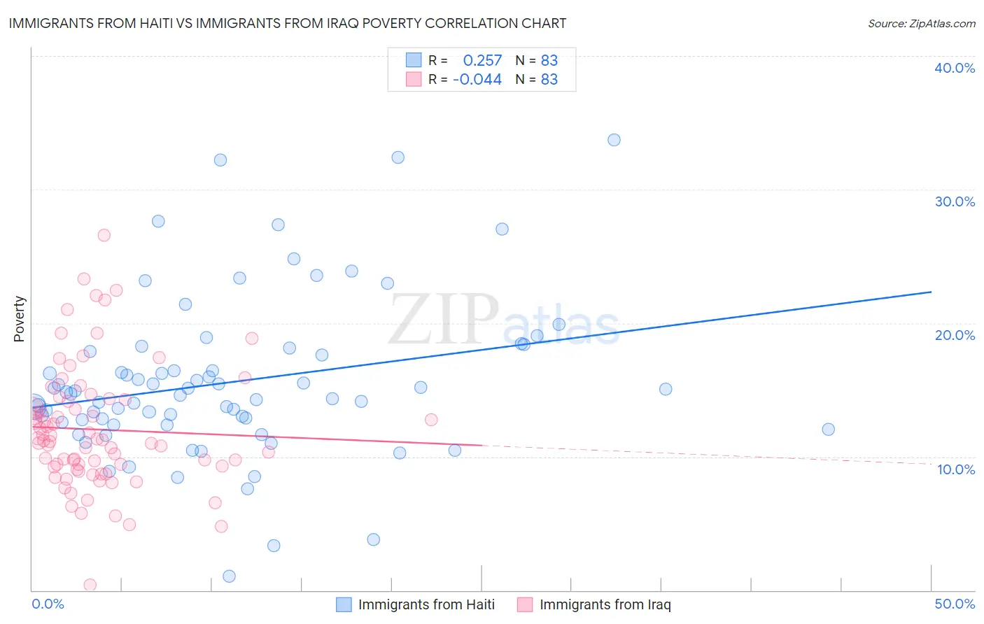 Immigrants from Haiti vs Immigrants from Iraq Poverty