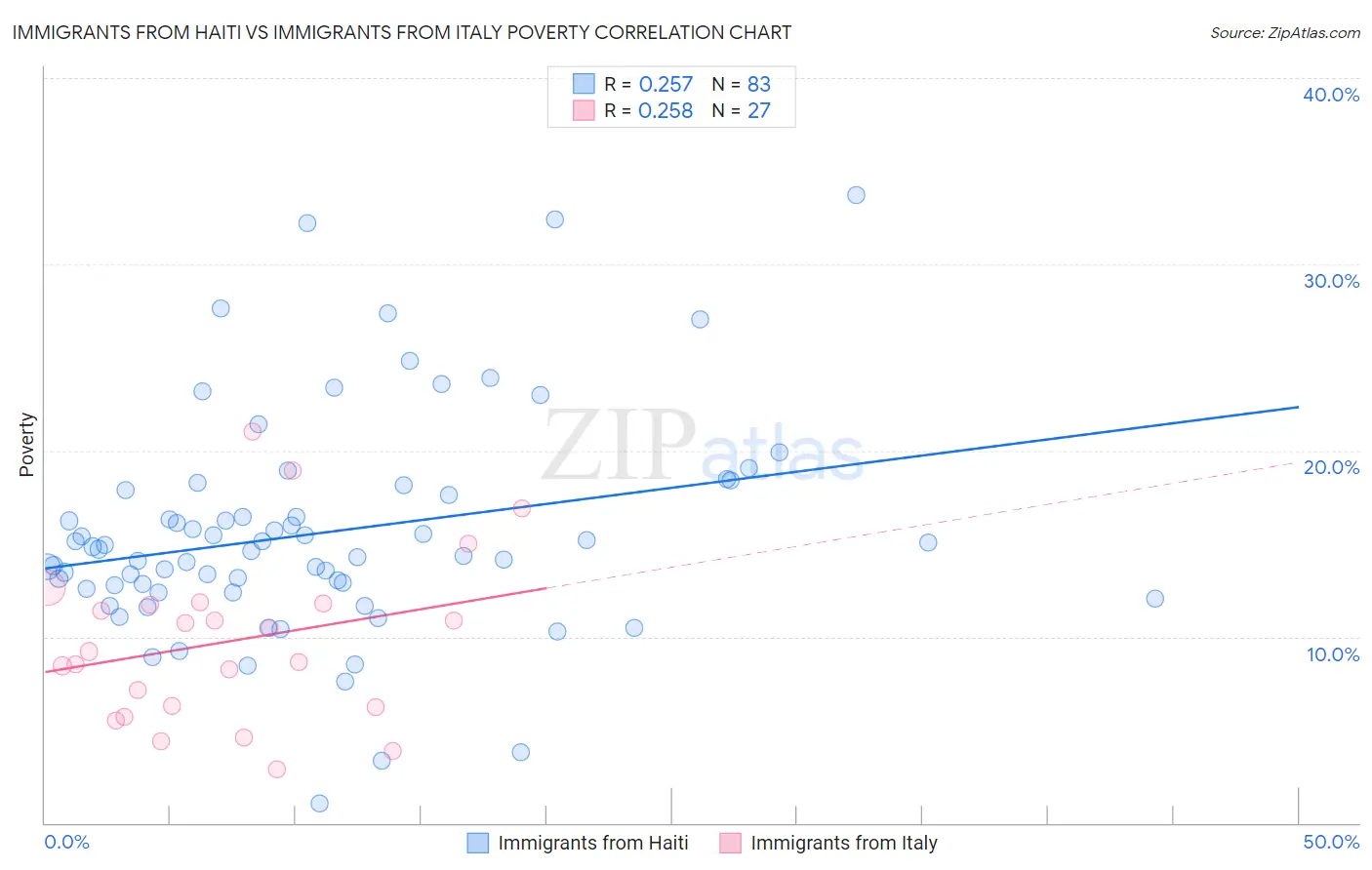 Immigrants from Haiti vs Immigrants from Italy Poverty