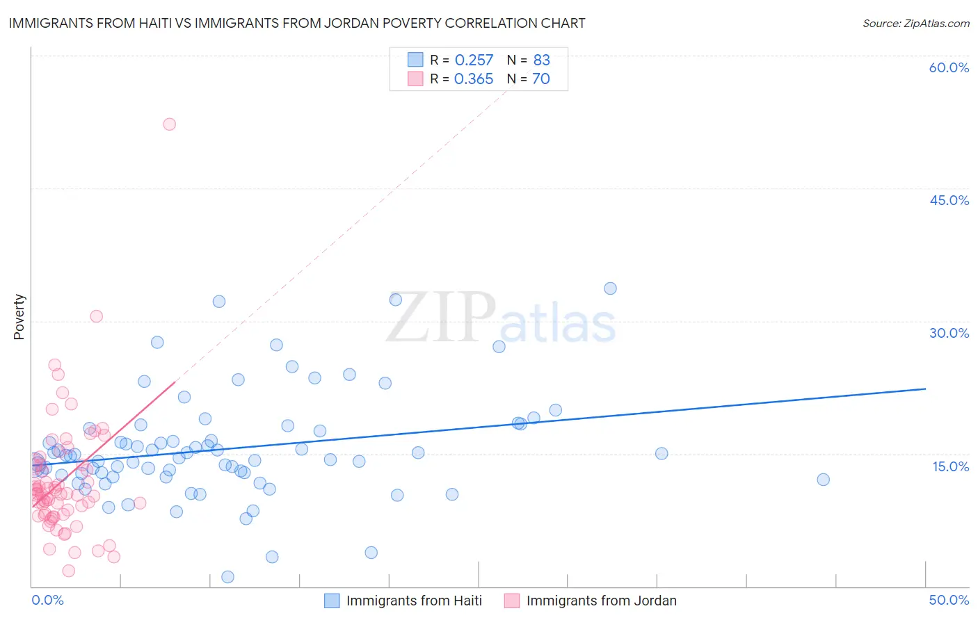 Immigrants from Haiti vs Immigrants from Jordan Poverty