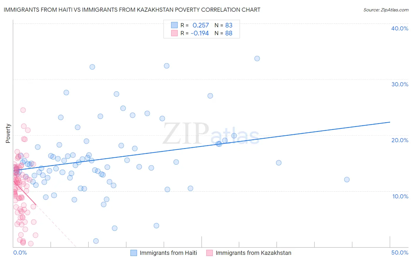 Immigrants from Haiti vs Immigrants from Kazakhstan Poverty