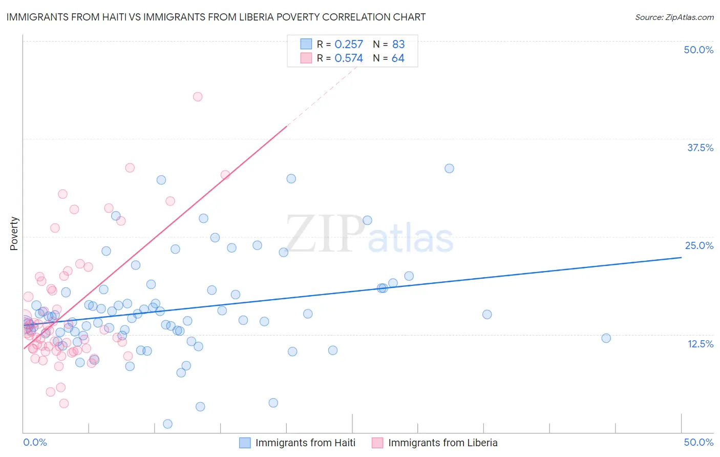 Immigrants from Haiti vs Immigrants from Liberia Poverty