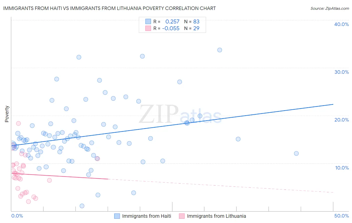 Immigrants from Haiti vs Immigrants from Lithuania Poverty