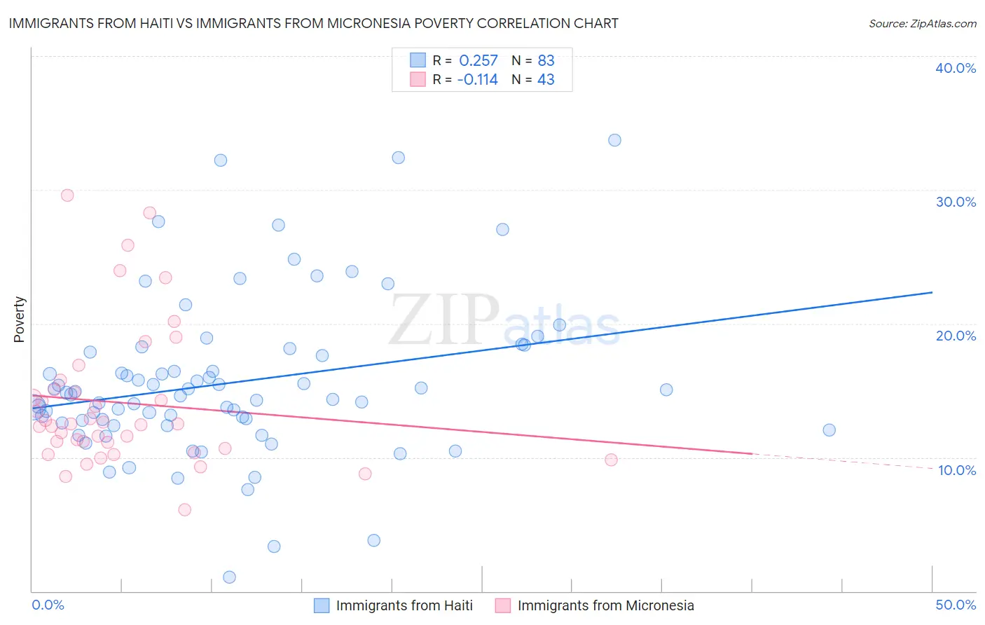 Immigrants from Haiti vs Immigrants from Micronesia Poverty