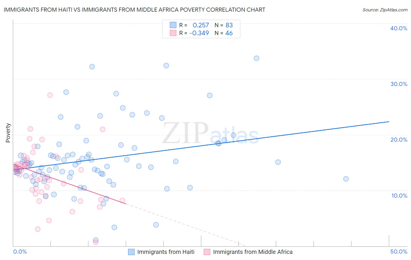 Immigrants from Haiti vs Immigrants from Middle Africa Poverty