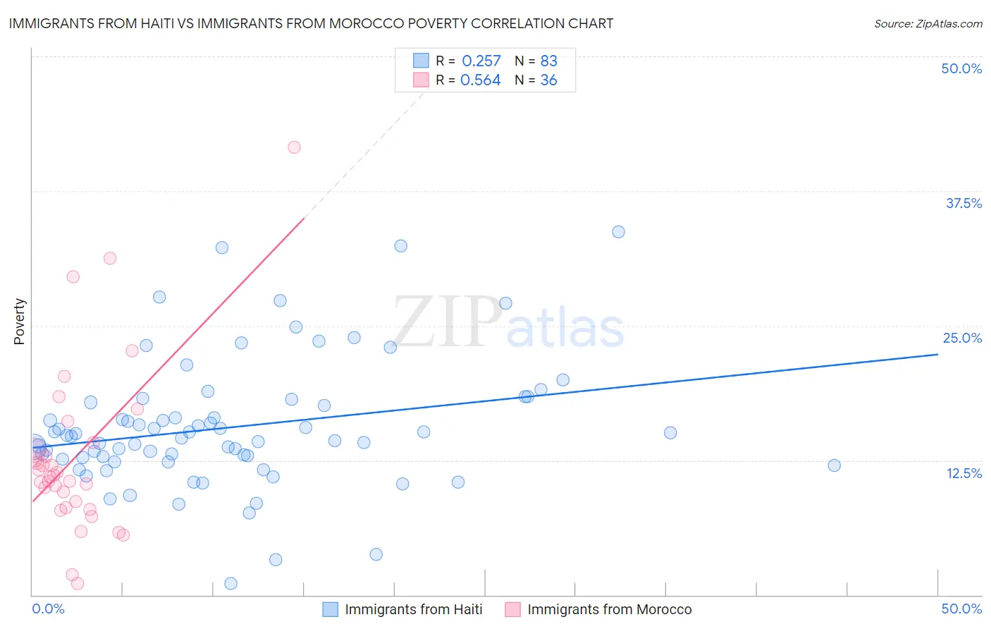 Immigrants from Haiti vs Immigrants from Morocco Poverty