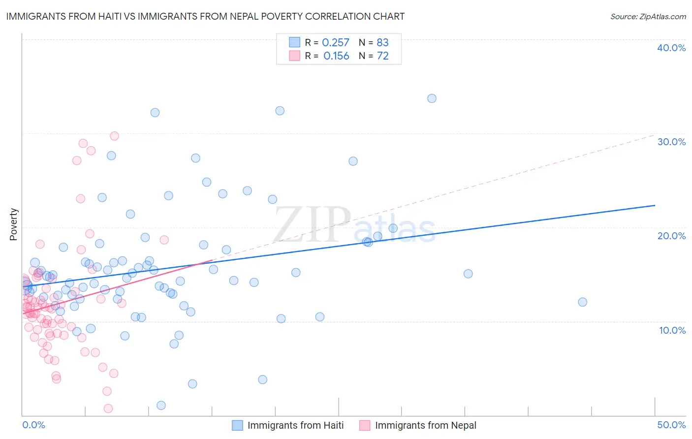 Immigrants from Haiti vs Immigrants from Nepal Poverty