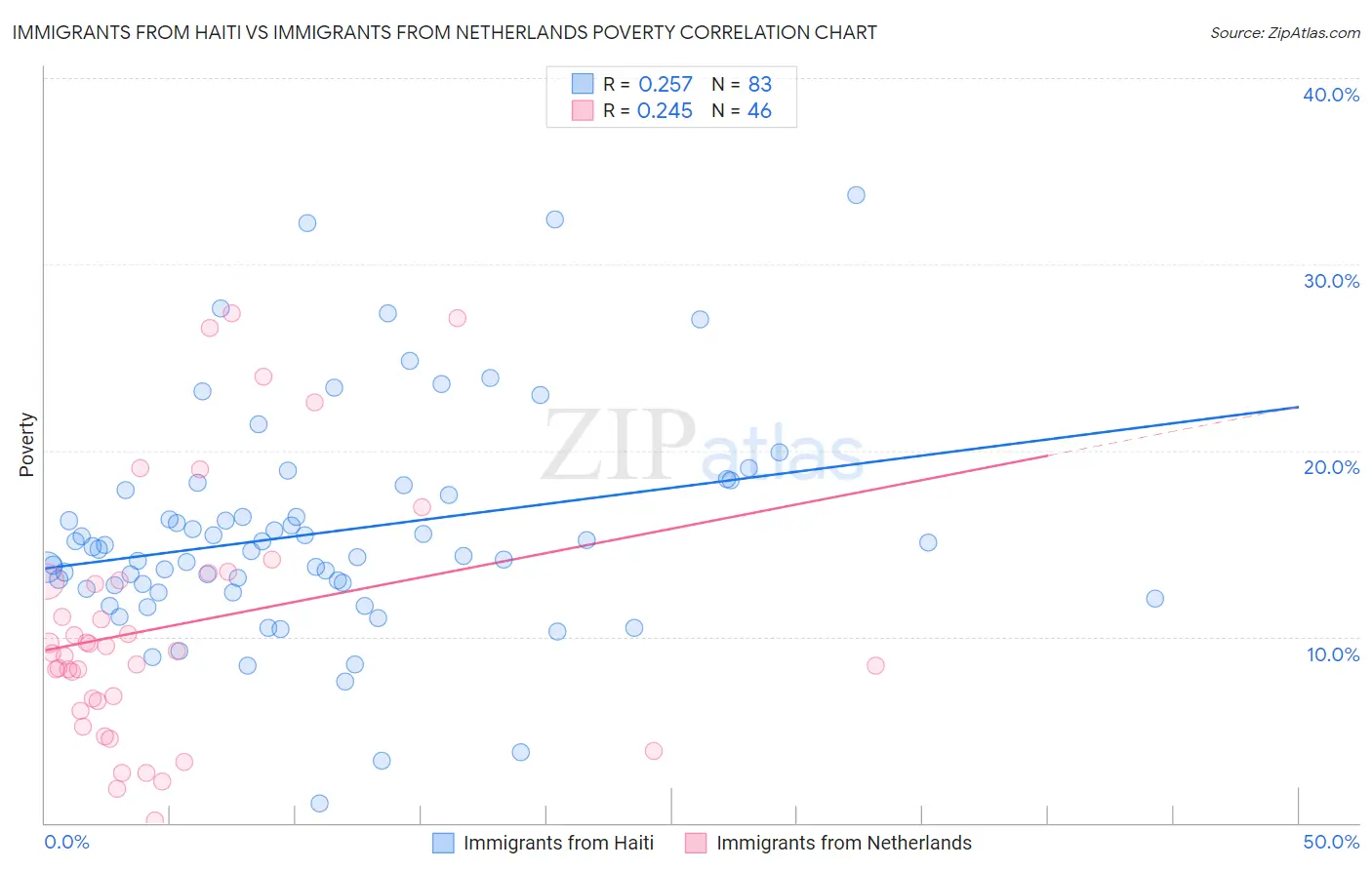 Immigrants from Haiti vs Immigrants from Netherlands Poverty