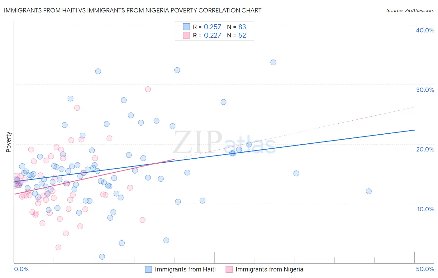 Immigrants from Haiti vs Immigrants from Nigeria Poverty