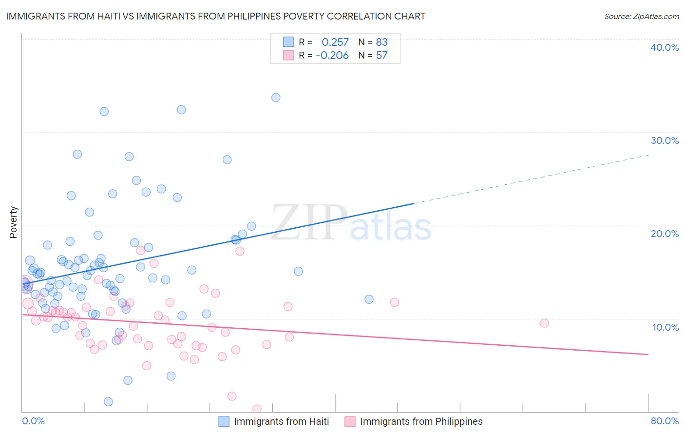 Immigrants from Haiti vs Immigrants from Philippines Poverty