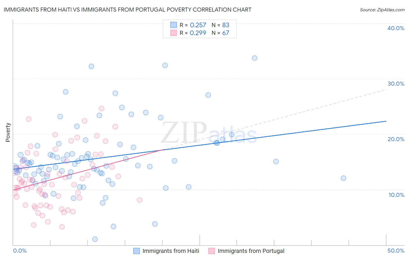Immigrants from Haiti vs Immigrants from Portugal Poverty