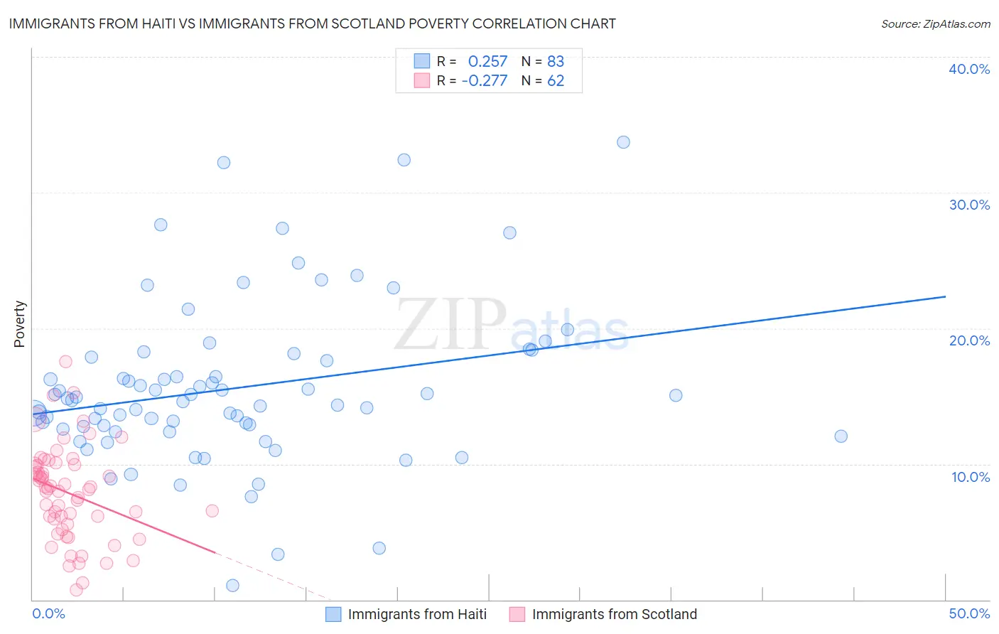 Immigrants from Haiti vs Immigrants from Scotland Poverty