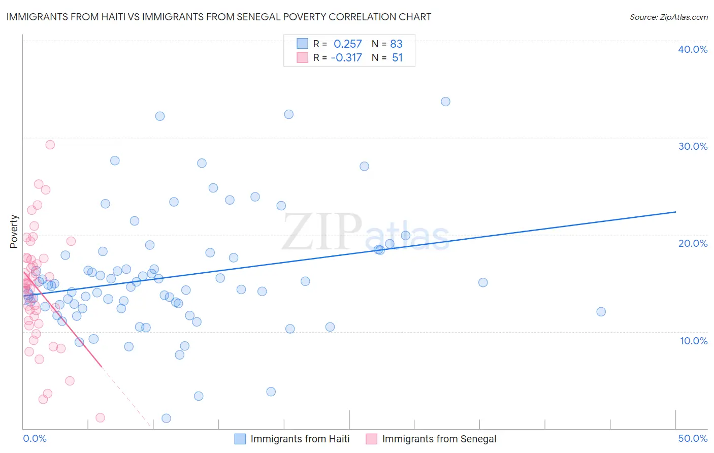 Immigrants from Haiti vs Immigrants from Senegal Poverty