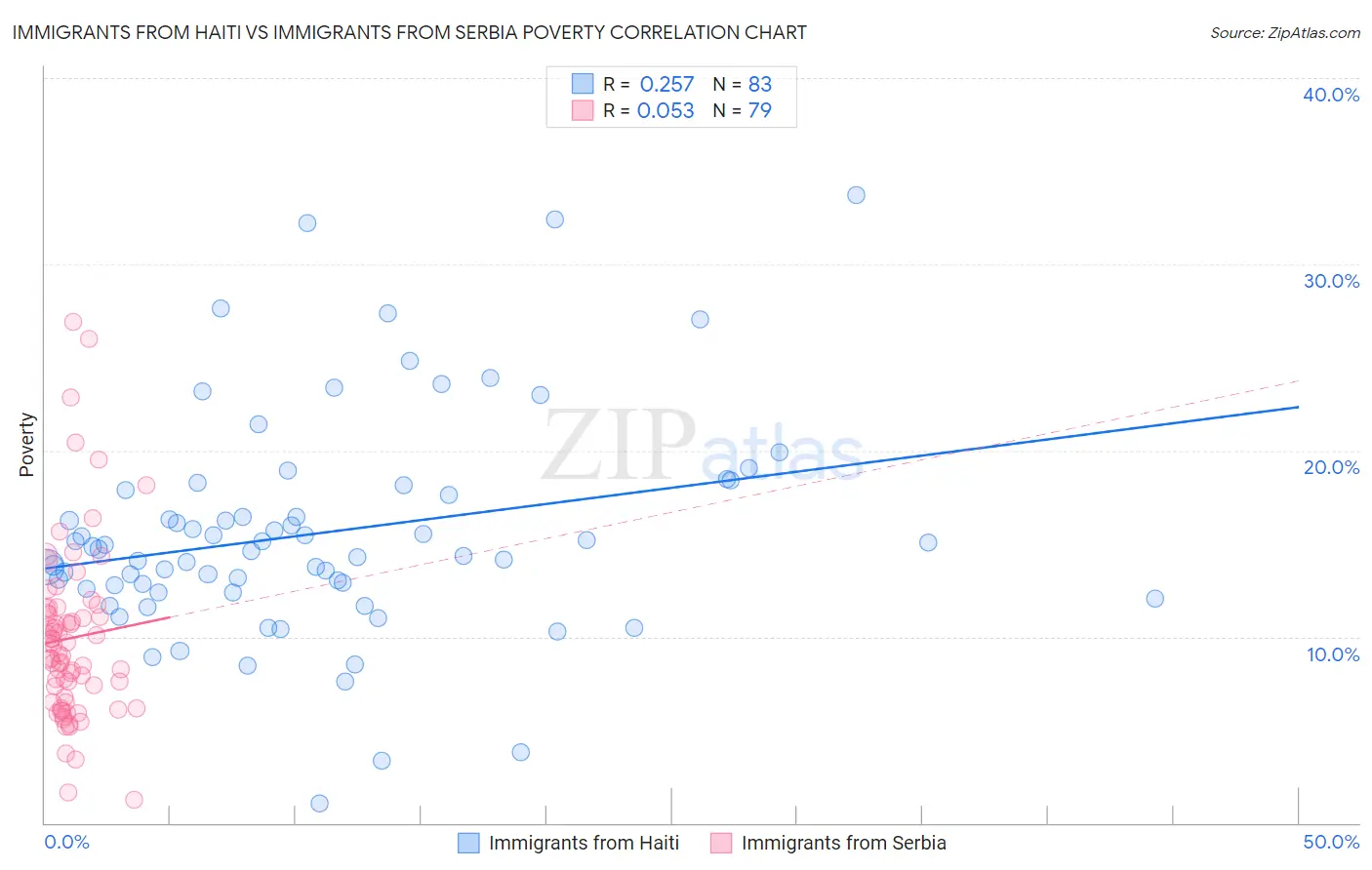 Immigrants from Haiti vs Immigrants from Serbia Poverty