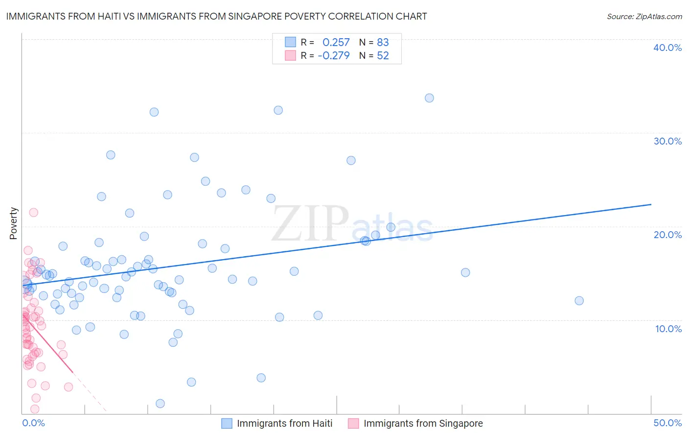 Immigrants from Haiti vs Immigrants from Singapore Poverty