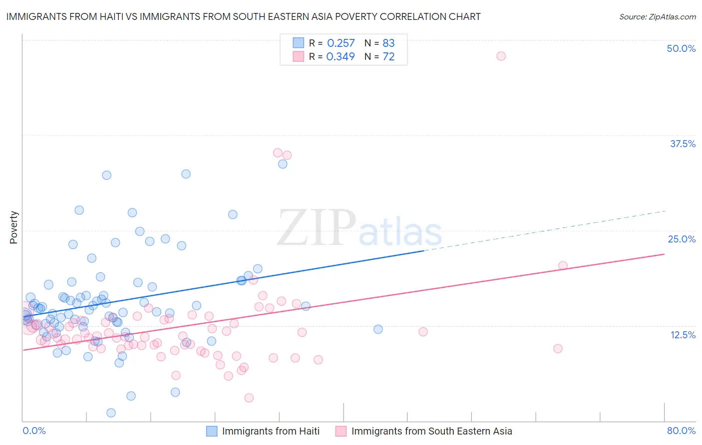 Immigrants from Haiti vs Immigrants from South Eastern Asia Poverty