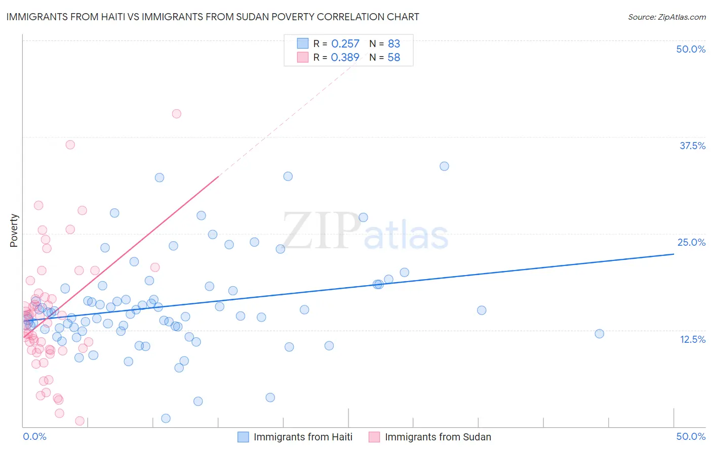 Immigrants from Haiti vs Immigrants from Sudan Poverty