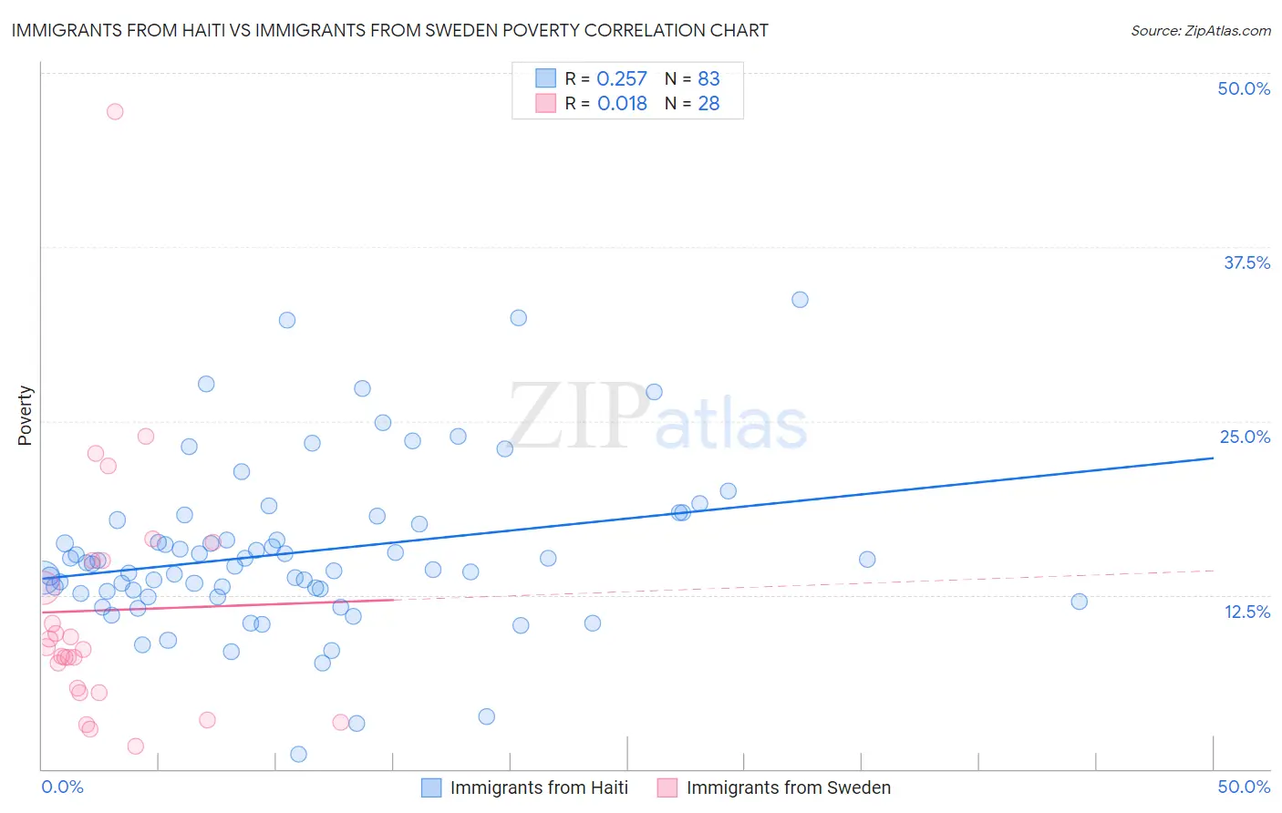Immigrants from Haiti vs Immigrants from Sweden Poverty