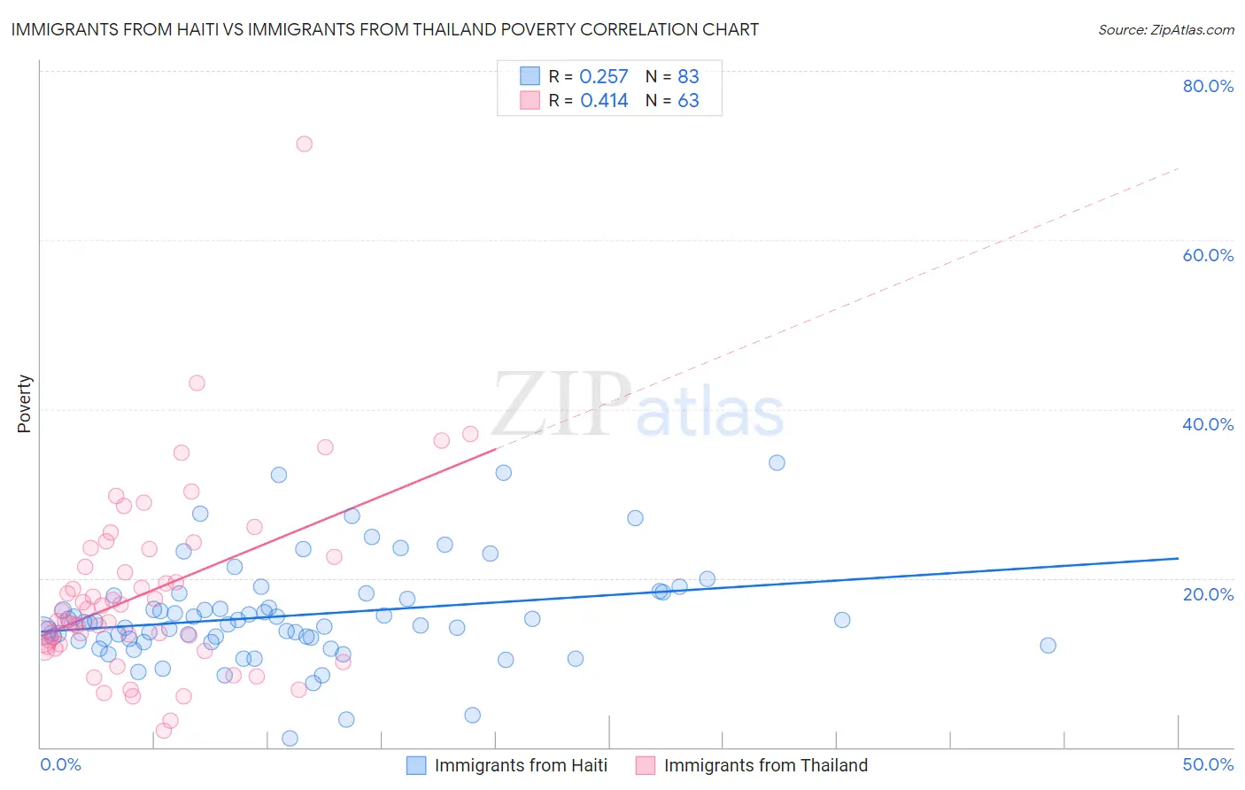 Immigrants from Haiti vs Immigrants from Thailand Poverty